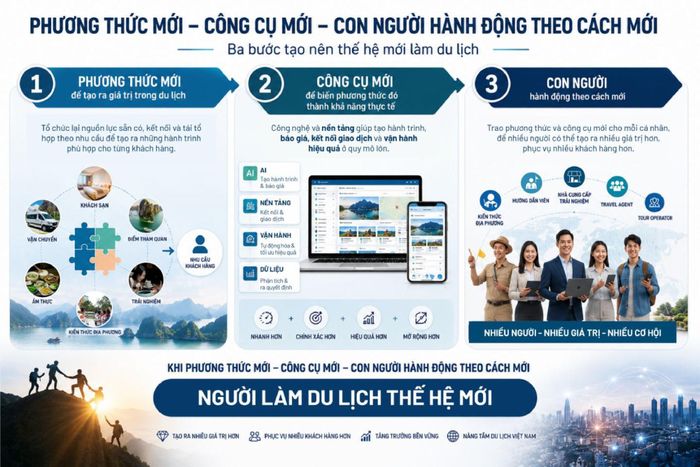 Thí điểm mô hình "Người làm du lịch thế hệ mới".