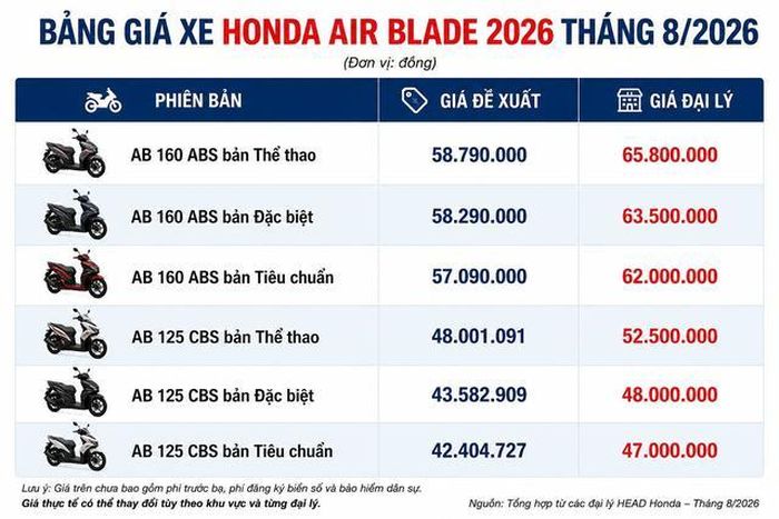 Bảng giá xe Honda Air Blade tháng 8/2026