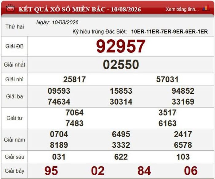 Kết quả xổ số miền Bắc ngày 10/8/2026.