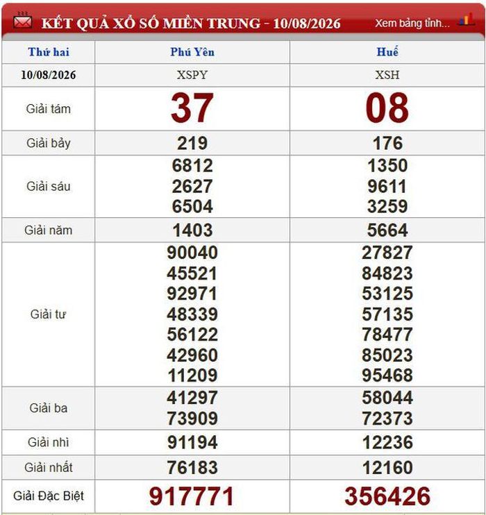 Kết quả xổ số miền Trung ngày 10/8/2026.