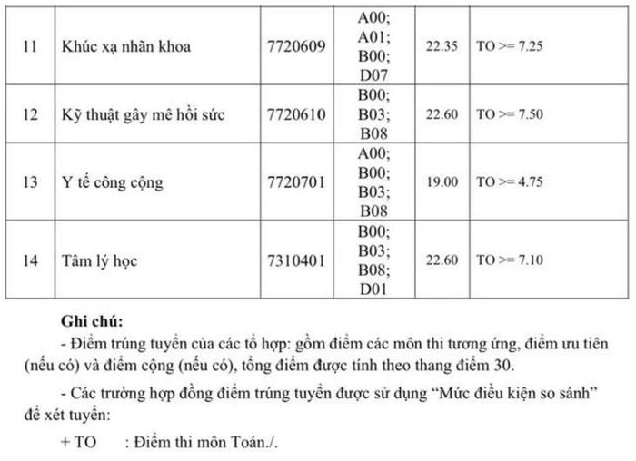 Điểm chuẩn các ngành Trường Đại học Y khoa Phạm Ngọc Thạch.
