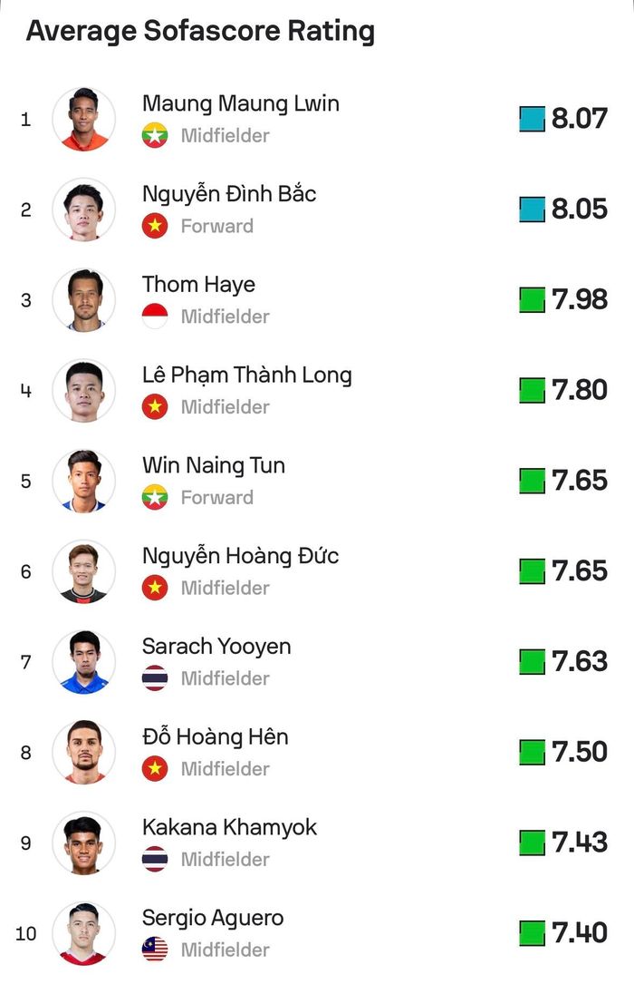 Top 10 cầu thủ được Sofascore chấm điểm cao nhất vòng bảng ASEAN Cup 2026. Đồ họa: Sofascore.