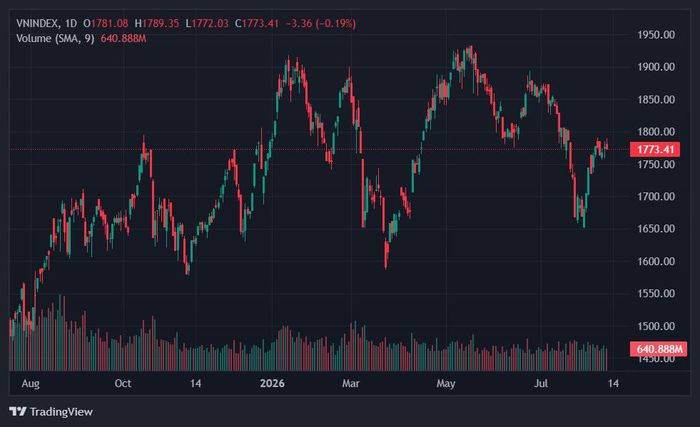  VN-Index tiếp tục giằng co quanh khu vực 1.770 điểm. Ảnh: TradingView. 