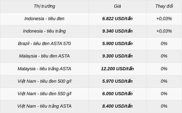 Đơn vị: USD/tấn. Đây là bảng giá quốc tế gần nhất IPC đang công bố, không phải bảng giá cập nhật cùng thời điểm sáng 11.8.2026.