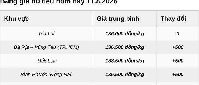 Giá tiêu xô tính theo đầu giá. Đơn vị: đồng/kg. Mức thay đổi so với ngày trước đó.