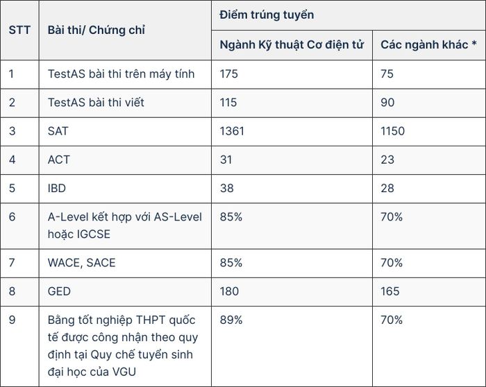 * Áp dụng cho các ngành: Kiến trúc, Quản trị Kinh doanh, Kỹ thuật và Quản lý Xây dựng, Quản trị số và Kinh doanh Quốc tế, Tài chính và Kế toán, Kỹ thuật Y sinh, Kinh tế học, Khoa học Máy tính, Kỹ thuật điện và Máy tính, Kỹ thuật Cơ khí, Kỹ thuật Giao thông Thông minh, và Kỹ thuật Quy trình Sản xuất Bền vững.