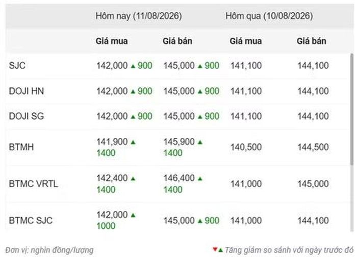 Thống kê giá vàng của Công ty cổ phần Dịch vụ trực tuyến Rồng Việt VDOS - Cập nhật lúc 13 giờ 30 phút ngày 11/8.
