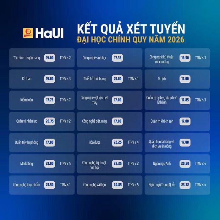 Chi tiết điểm chuẩn trúng tuyển các ngành/chương trình đào tạo tại Đại học Công nghiệp Hà Nội năm 2026.