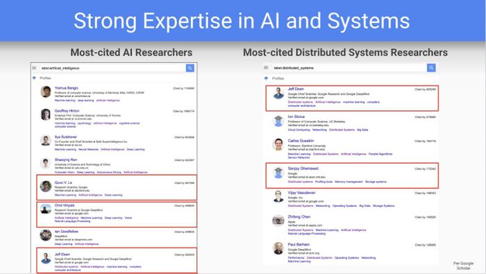 Jeff Dean, Quoc Le và Oriol Vinyals trong nhóm các nhà nghiên cứu AI có số lượng công trình được trích dẫn nhiều nhất. Ảnh: Jeff Dean