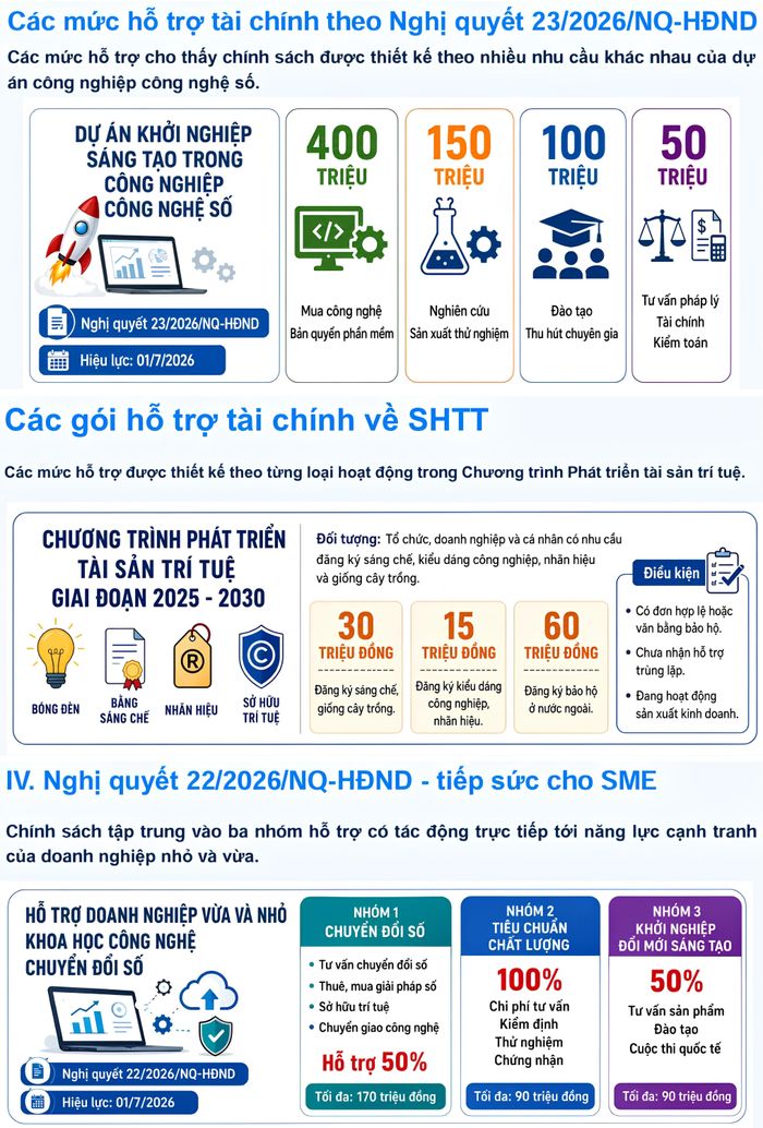 Các mức hỗ trợ tài chính được thiết kế theo từng nhóm nhu cầu và hoạt động. Nguồn: Sở KH&CN TP Hồ Chí Minh.