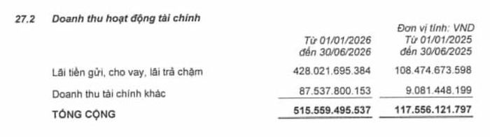 Vinaconex ghi nhận 428 tỷ đồng lãi tiền gửi, tiền cho vay và lãi trả chậm trong nửa đầu năm 2026 (Ảnh: BCTC).