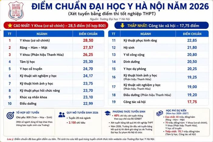 Điểm chuẩn Trường Đại học Y Hà Nội 2026