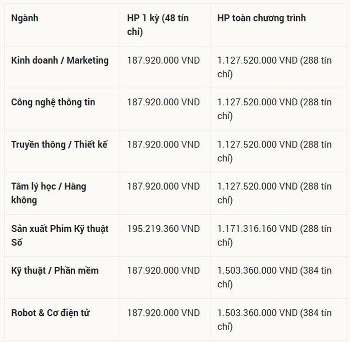 Học phí một năm tính trên trung bình 8 môn học/năm, tương đương 96 tín chỉ