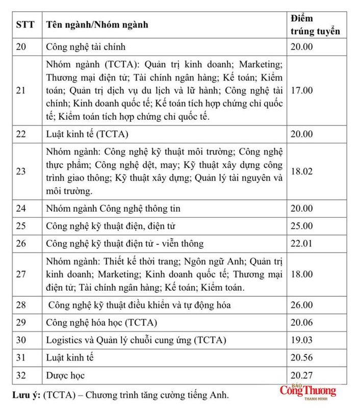 Điểm trúng tuyển theo phương thức xét kết hợp.