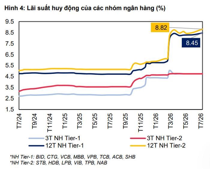 Xu hướng tăng lãi suất huy động tại các ngân hàng trở nên rõ nét hơn trong tháng 7. Ảnh: MBS Research