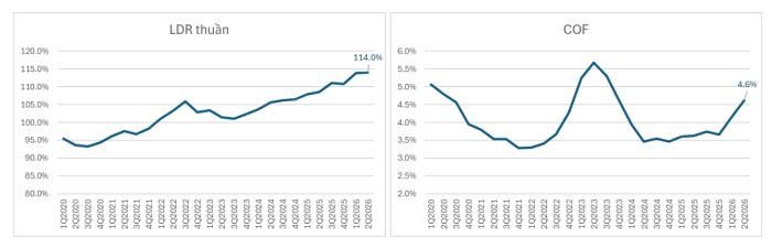 Tỷ lệ LDR thuần tại các ngân hàng đang tiếp tục nhích tăng. Ảnh: SGI Capital