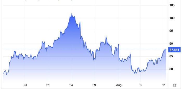 Diễn biến giá dầu thô Brent giao sau tại London trong 1 tháng qua. Đơn vị: USD/thùng - Nguồn: Trading Economics.