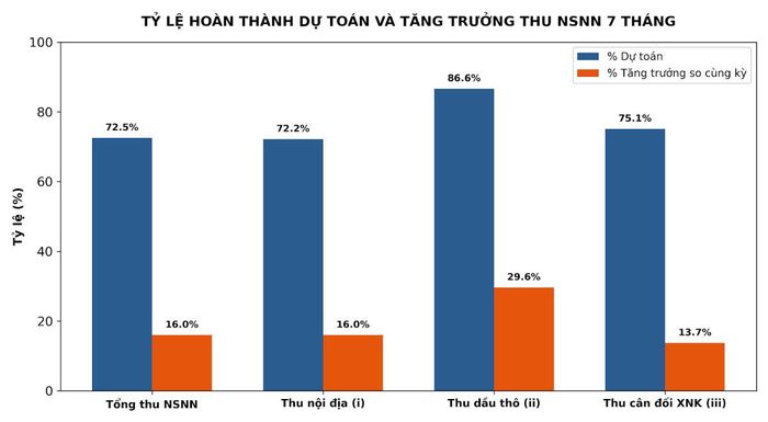 Nguồn: Báo cáo của Bộ Tài chính