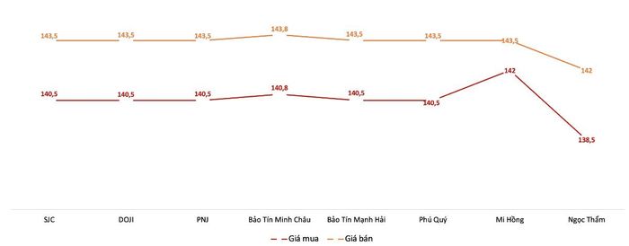 Giá mua, bán vàng miếng tại các doanh nghiệp trong phiên 11/8. Nguồn: VnEconomy tổng hợp từ bảng giá các doanh nghiệp