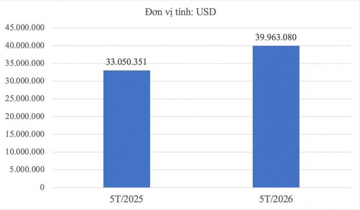Trị giá xuất khẩu kính nổi của Việt Nam sang Hoa Kỳ trong 5 tháng đầu năm 2025 và 2026 (Nguồn: S&P Global/TRAV)