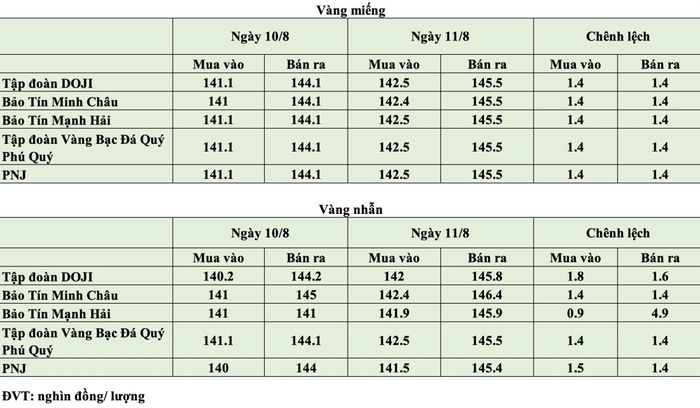 Giá vàng tại thời điểm mở cửa phiên ngày 11/8. Nguồn: PV tổng hợp.