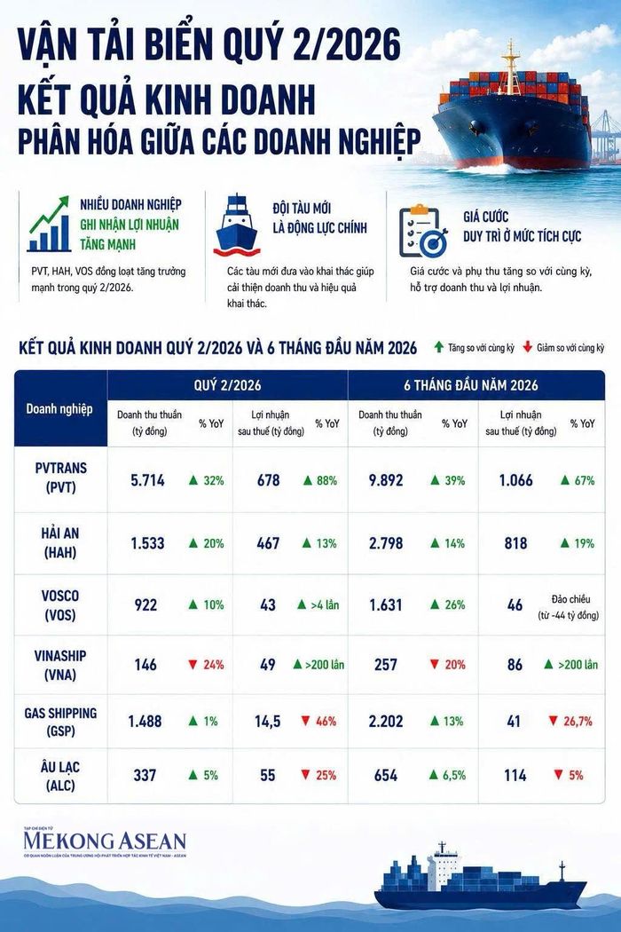 Nguồn: BCTC quý 2/2026 của các doanh nghiệp.