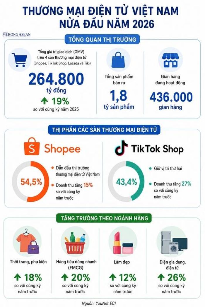 Thị trường thương mại điện tử Việt Nam nửa đầu năm 2026. Biểu đồ: Hà Anh/Mekong ASEAN.