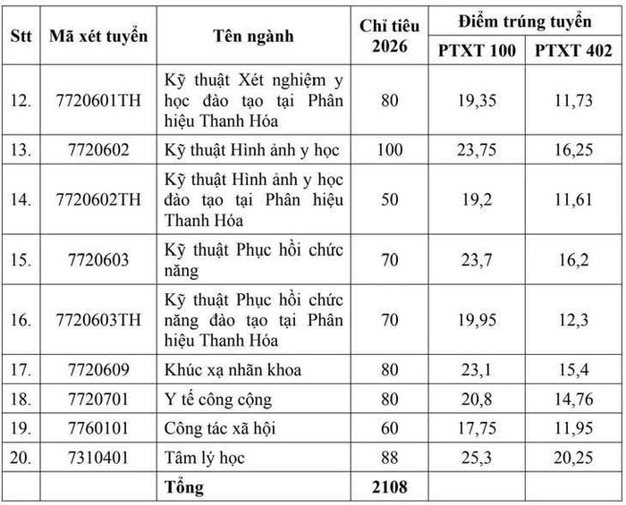 Điểm chuẩn Trường Đại học Y Hà Nội năm 2026