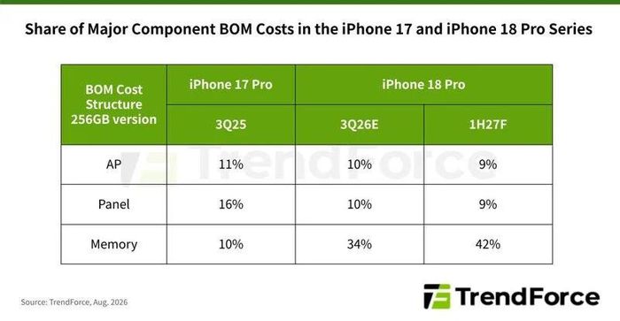 Chi phí bộ nhớ iPhone tăng mạnh trong các năm qua. (Ảnh: Trendforce)