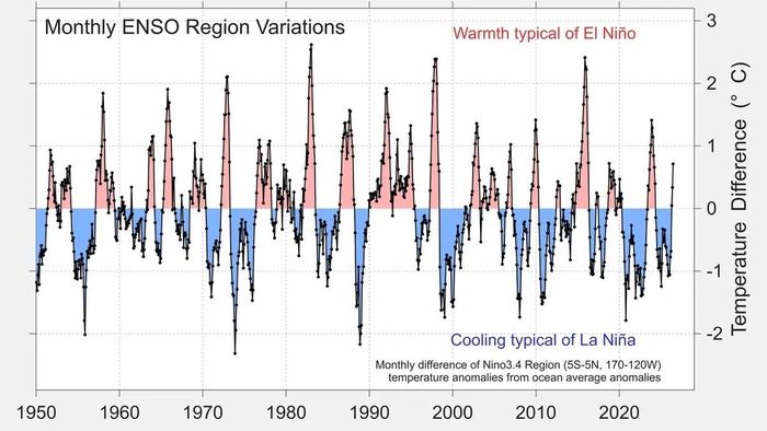 Chênh lệch nhiệt độ trung bình hàng tháng tại vùng Nino 3.4 giai đoạn 1950-2026. (Nguồn: Berkeley Earth)