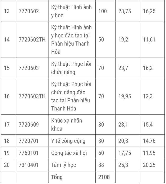 Điểm chuẩn Đại học Y Hà Nội năm 2026.