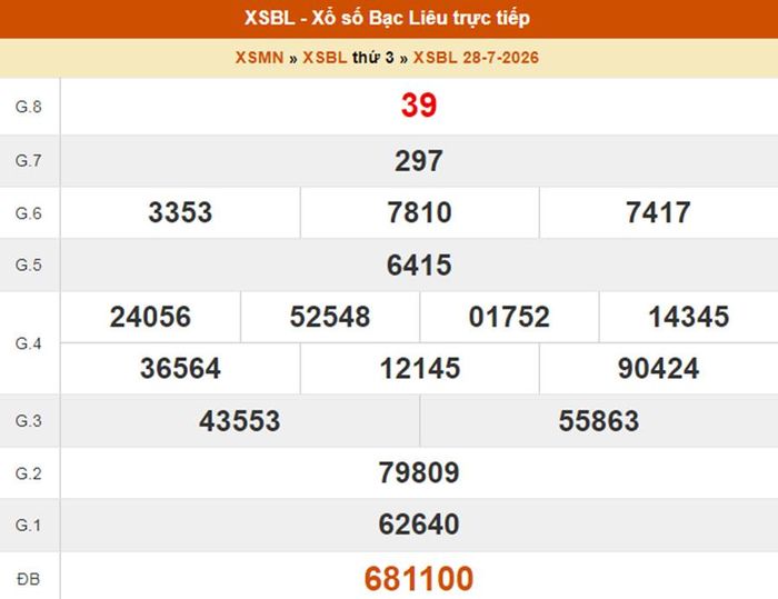 XSBL 28/7, kết quả xổ số Bạc Liêu ngày 28/7/2026
