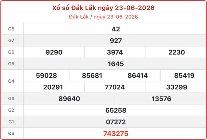 Kết quả xổ số Đắk Lắk ngày 23/6/2026.