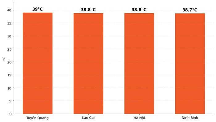 Nhiệt độ cao nhất ngày 10/8 tại một số địa phương ở miền Bắc.