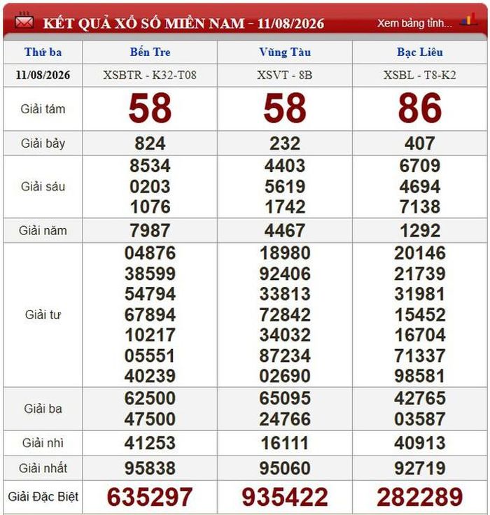 Kết quả xổ số miền Nam ngày 11/8/2026.