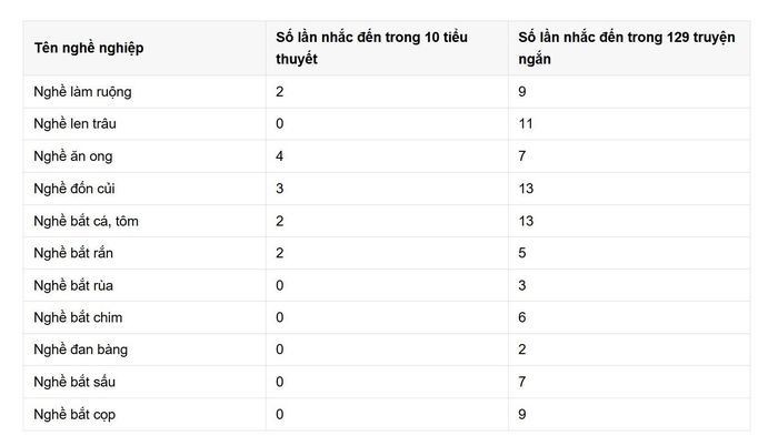  Những nghề nghiệp được nhà văn, nhà nghiên cứu Sơn Nam nhắc đến, số liệu do tác giả Đinh Thị Thanh Thủy thống kê. 