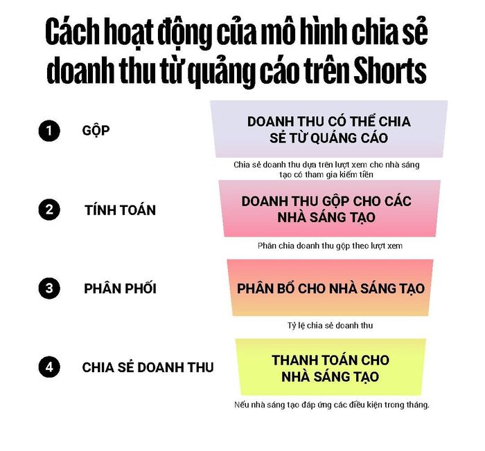  Mô hình chia sẻ doanh thu từ hoạt động quảng cáo trên Shorts. Ảnh minh họa: YouTube.