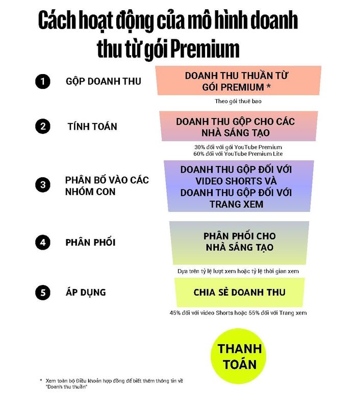  Cách hoạt động của mô hình doanh thu từ Premium. Ảnh minh họa: YouTube.