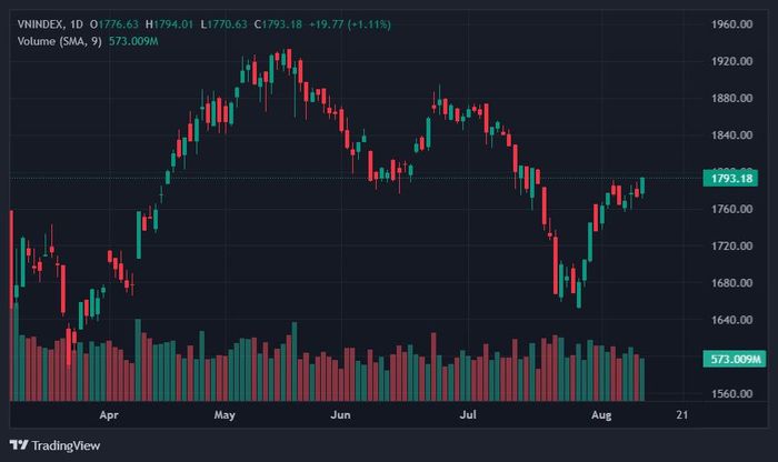  VN-Index tăng lên mức cao nhất một tháng. Ảnh: TradingView. 