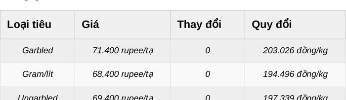Đơn vị tính: Rupee (INR)/tạ. Giá quy đổi sang đồng/kg do giatieu.com thực hiện theo tỷ giá của Vietcombank.