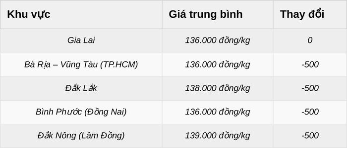 Giá tiêu xô tính theo đầu giá. Đơn vị: đồng/kg.