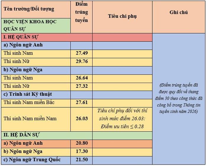 Học viện lưu ý thí sinh trúng tuyển bắt buộc phải xác nhận nhập học trực tuyến trên hệ thống của Bộ GD-ĐT, chậm nhất trước 17h00 ngày 21/8.