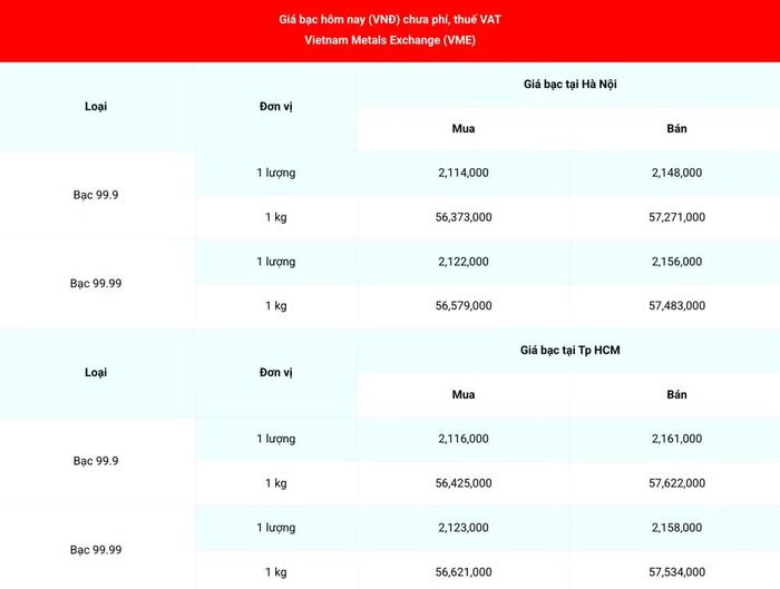 Giá bạc 99.99 (chưa phí, thuế VAT) tại Hà Nội và Thành phố Hồ Chí Minh ngày 12/8. (Nguồn: giabac.net)