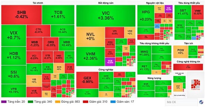 Diễn biến cổ phiếu các nhóm ngành ngày 12/8. (Nguồn: VietstockFinance)