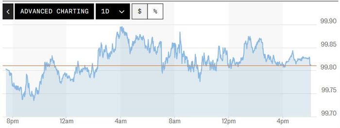 Biểu đồ biến động Chỉ số DXY trong 24 giờ qua. Ảnh: Market watch