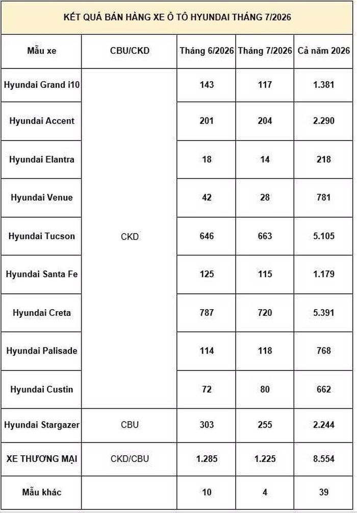 Tháng 7/2026: Hơn 3.500 xe Hyundai được giao đến tay khách Việt.