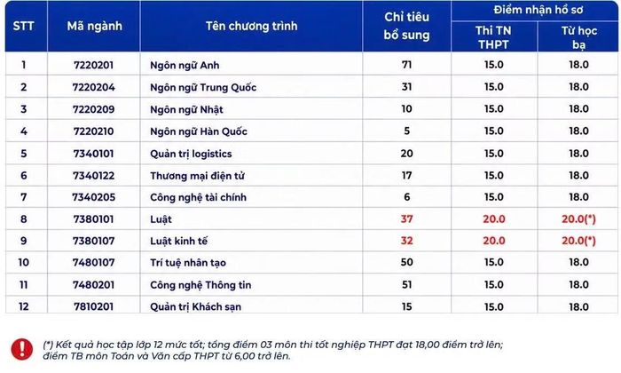 Mức điểm xét tuyển bổ sung của Trường ĐH Hùng Vương TPHCM.