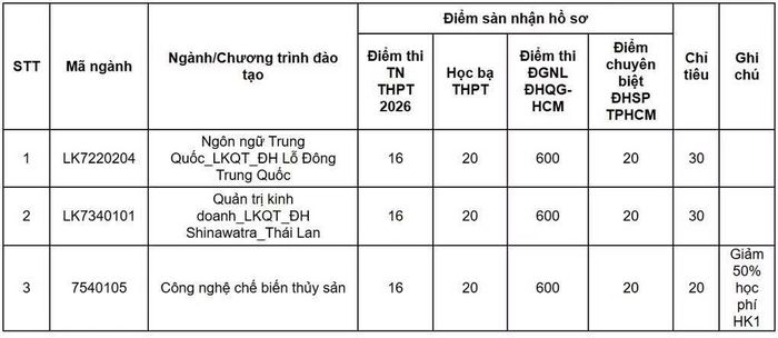 Mức điểm xét tuyển bổ sung của Trường ĐH Công Thương TPHCM.