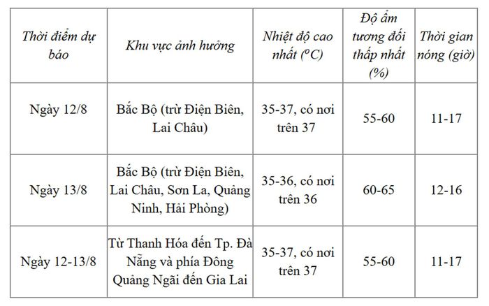 Dự báo chi tiết các khu vực. Nguồn: NCHMF