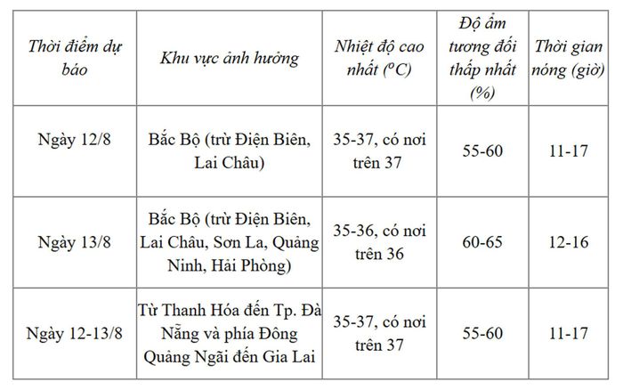 Dự báo chi tiết các khu vực. Nguồn: NCHMF